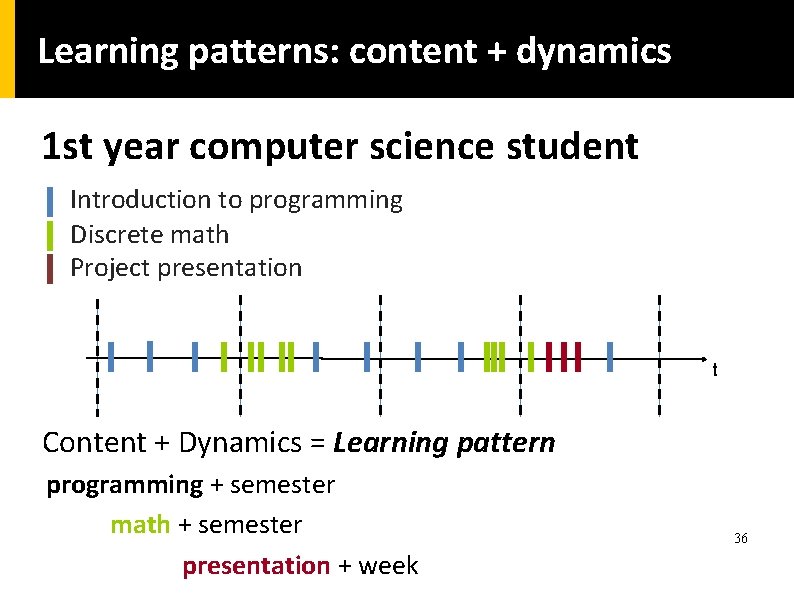 Learning patterns: content + dynamics 1 st year computer science student Introduction to programming