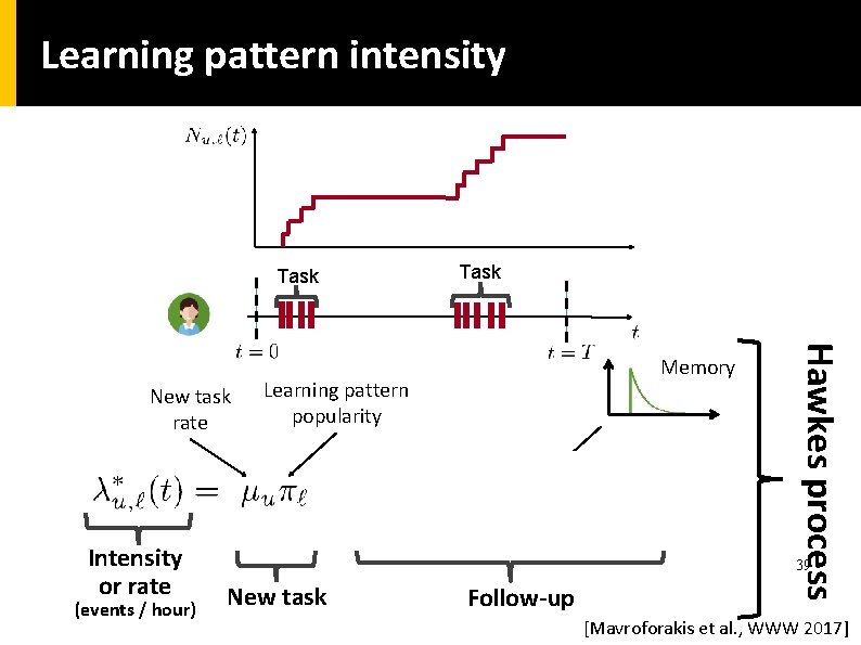 Learning pattern intensity Task Intensity or rate (events / hour) Memory Learning pattern popularity