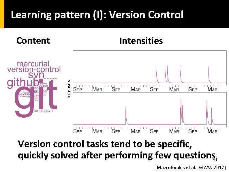 Learning pattern (I): Version Control Content Intensity Intensities Version control tasks tend to be