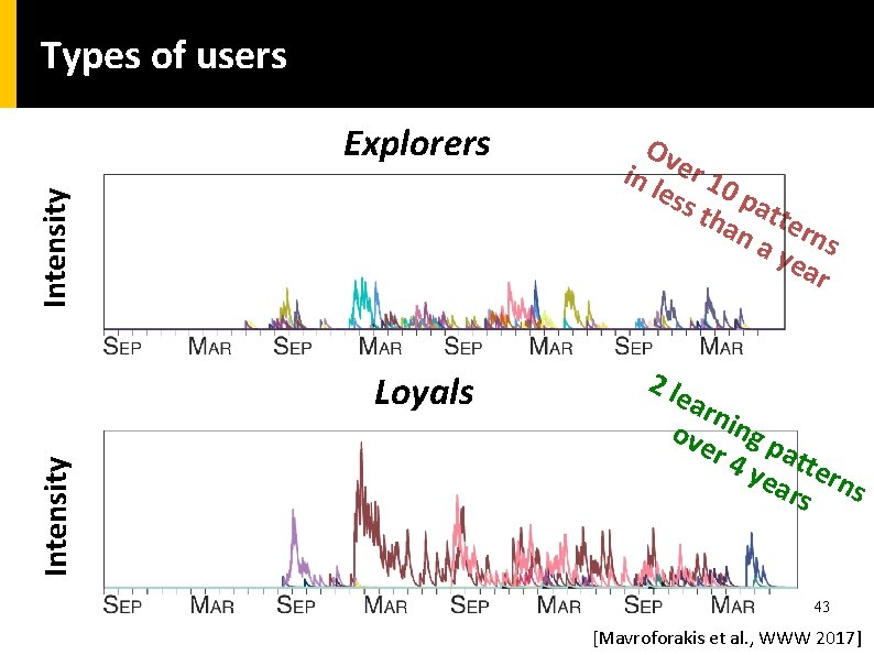 Types of users Intensity Explorers Intensity Loyals Ov in l er 10 ess pat