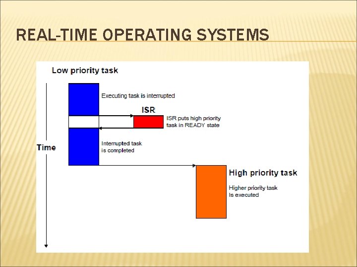 REAL-TIME OPERATING SYSTEMS 