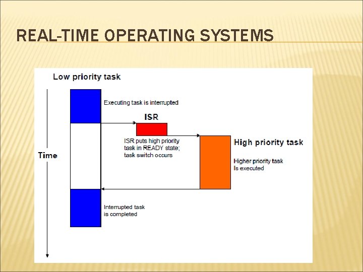 REAL-TIME OPERATING SYSTEMS 