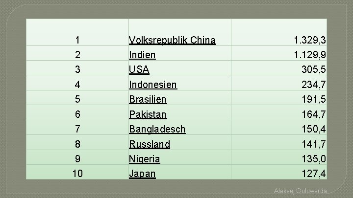 1 Volksrepublik China 1. 329, 3 2 Indien 1. 129, 9 3 USA 305,