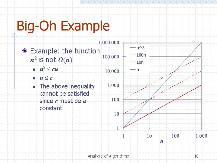 Big-Oh Example: the function n 2 is not O(n) n n 2 cn n