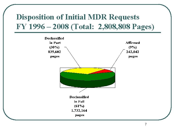 Disposition of Initial MDR Requests FY 1996 – 2008 (Total: 2, 808 Pages) 7