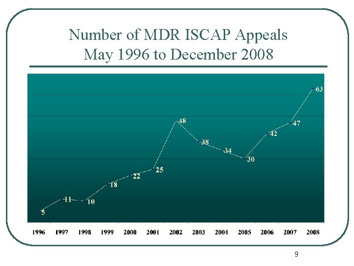 Number of MDR ISCAP Appeals May 1996 to December 2008 9 