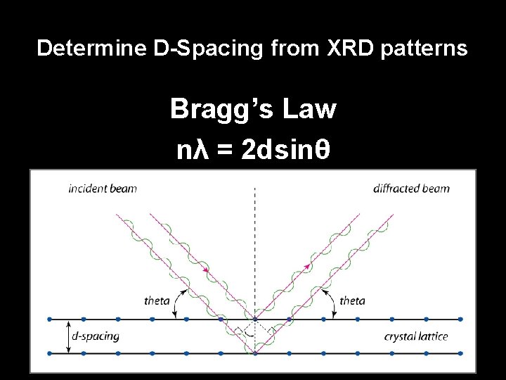 Determine D-Spacing from XRD patterns Bragg’s Law nλ = 2 dsinθ • n =