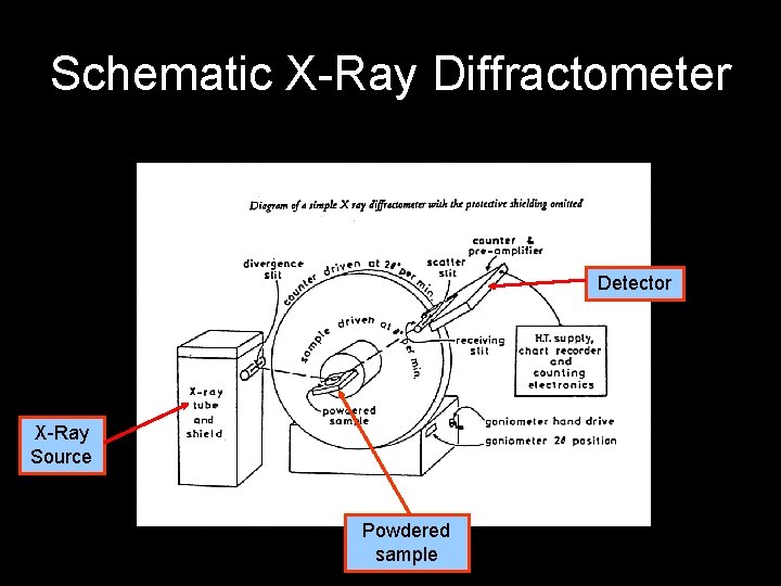 Schematic X-Ray Diffractometer Detector X-Ray Source Powdered sample 