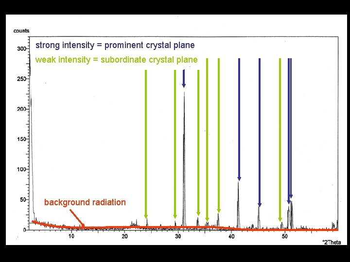 strong intensity = prominent crystal plane weak intensity = subordinate crystal plane background radiation