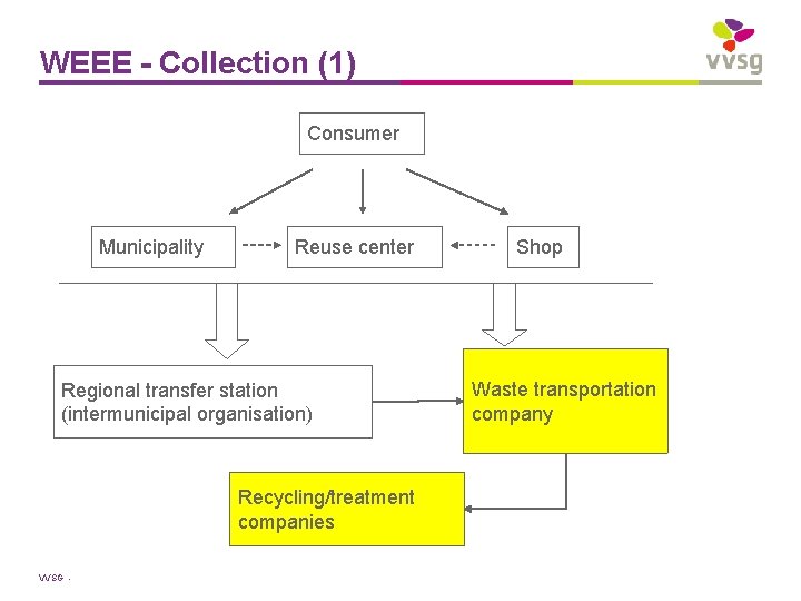 WEEE - Collection (1) Consumer Municipality Reuse center Regional transfer station (intermunicipal organisation) Recycling/treatment