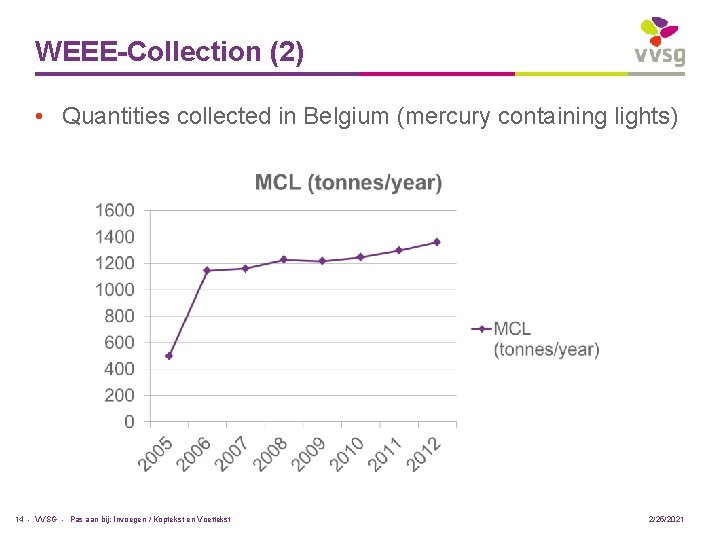 WEEE-Collection (2) • Quantities collected in Belgium (mercury containing lights) 14 - VVSG -