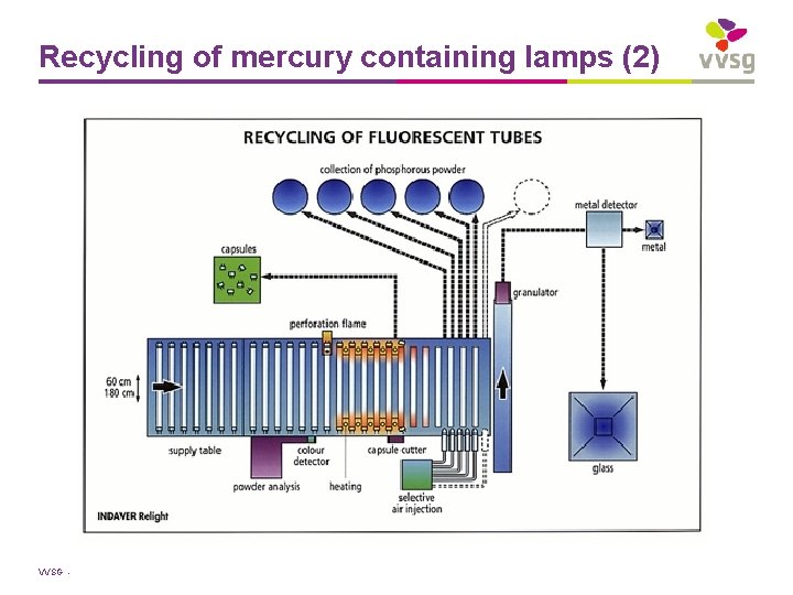 Recycling of mercury containing lamps (2) VVSG - 