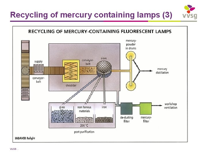 Recycling of mercury containing lamps (3) VVSG - 