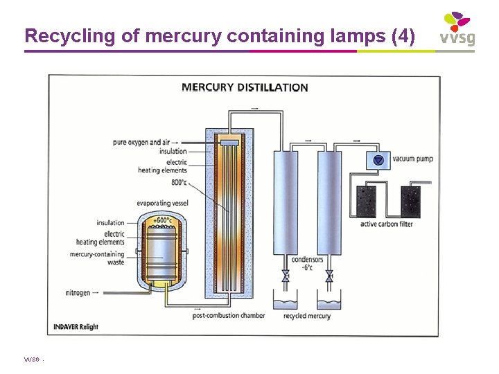 Recycling of mercury containing lamps (4) VVSG - 