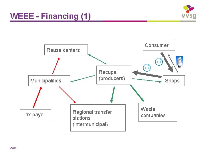 WEEE - Financing (1) Consumer Reuse centers Municipalities Tax payer VVSG - Recupel (producers)