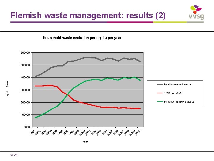 Flemish waste management: results (2) Household waste evolution per capita per year 600. 00