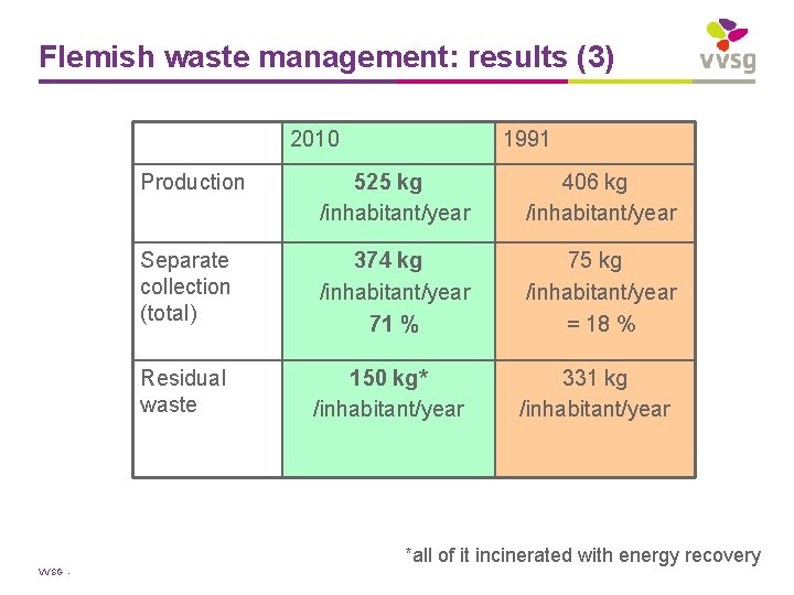 Flemish waste management: results (3) 2010 1991 Production 525 kg /inhabitant/year 406 kg /inhabitant/year