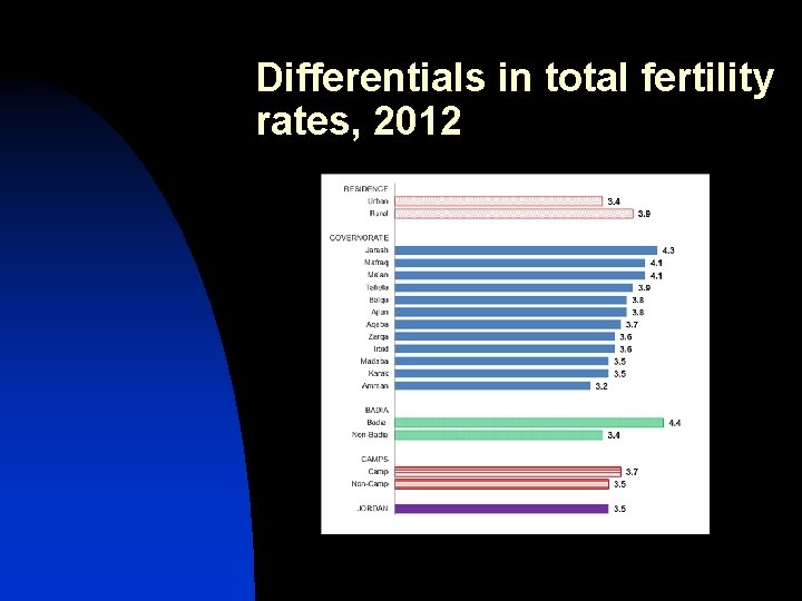 Differentials in total fertility rates, 2012 Differentials in total fertility rates, 2012