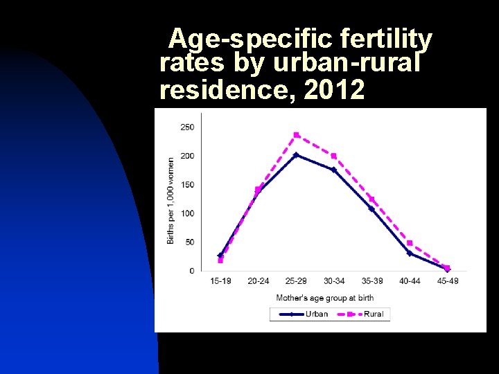 Age-specific fertility rates by urban-rural residence, 2012 Age-specific fertility rates by urban-rural residence, 2012