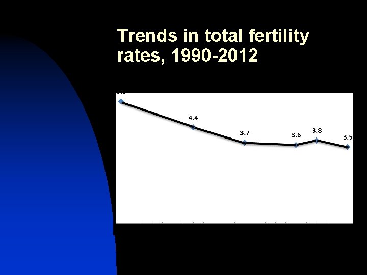 Trends in total fertility rates, 1990 -2012 Trends in total fertility rates, 1990 -2012