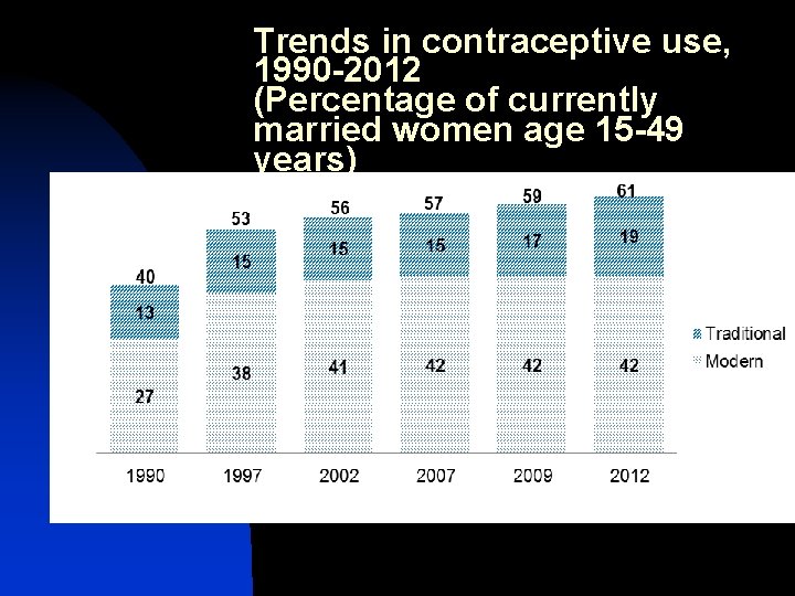 Trends in contraceptive use, 1990 -2012 (Percentage of currently married women age 15 -49 Trends in contraceptive use, 1990 -2012 (Percentage of currently married women age 15 -49