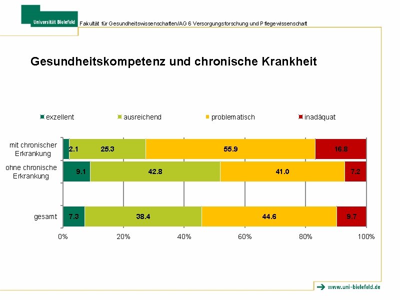 Fakultät für Gesundheitswissenschaften/AG 6 Versorgungsforschung und Pflegewissenschaft Gesundheitskompetenz und chronische Krankheit exzellent mit chronischer