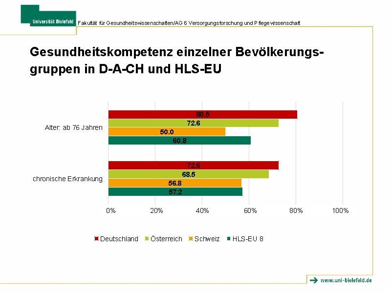 Fakultät für Gesundheitswissenschaften/AG 6 Versorgungsforschung und Pflegewissenschaft Gesundheitskompetenz einzelner Bevölkerungsgruppen in D-A-CH und HLS-EU