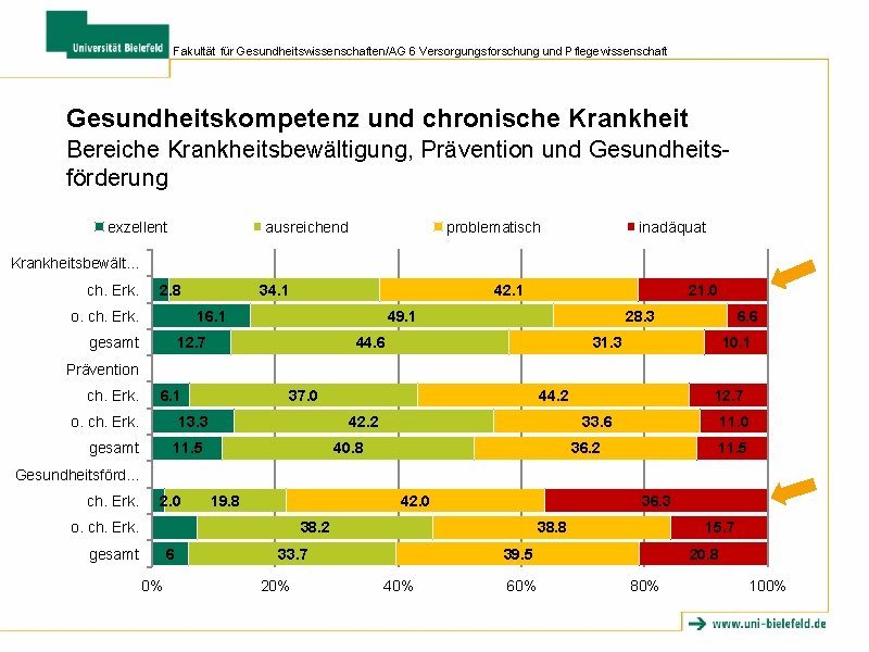 Fakultät für Gesundheitswissenschaften/AG 6 Versorgungsforschung und Pflegewissenschaft Gesundheitskompetenz und chronische Krankheit Bereiche Krankheitsbewältigung, Prävention