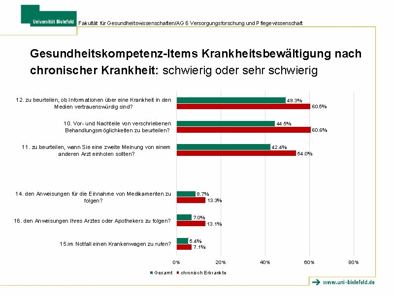 Fakultät für Gesundheitswissenschaften/AG 6 Versorgungsforschung und Pflegewissenschaft Gesundheitskompetenz-Items Krankheitsbewältigung nach chronischer Krankheit: schwierig oder