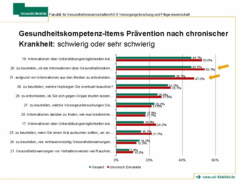 Fakultät für Gesundheitswissenschaften/AG 6 Versorgungsforschung und Pflegewissenschaft Gesundheitskompetenz-Items Prävention nach chronischer Krankheit: schwierig oder