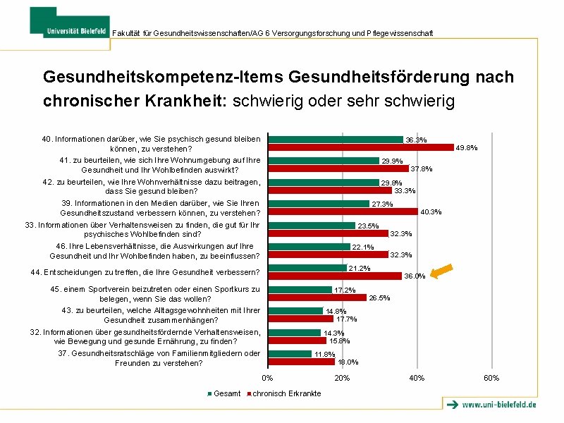 Fakultät für Gesundheitswissenschaften/AG 6 Versorgungsforschung und Pflegewissenschaft Gesundheitskompetenz-Items Gesundheitsförderung nach chronischer Krankheit: schwierig oder