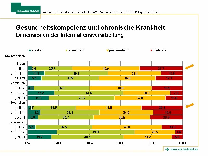 Fakultät für Gesundheitswissenschaften/AG 6 Versorgungsforschung und Pflegewissenschaft Gesundheitskompetenz und chronische Krankheit Dimensionen der Informationsverarbeitung