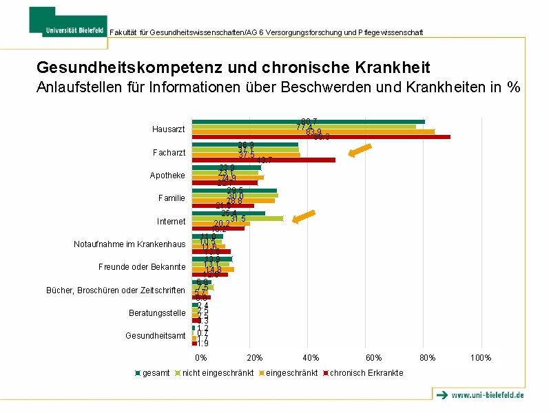 Fakultät für Gesundheitswissenschaften/AG 6 Versorgungsforschung und Pflegewissenschaft Gesundheitskompetenz und chronische Krankheit Anlaufstellen für Informationen Fakultät für Gesundheitswissenschaften/AG 6 Versorgungsforschung und Pflegewissenschaft Gesundheitskompetenz und chronische Krankheit Anlaufstellen für Informationen