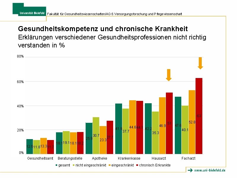 Fakultät für Gesundheitswissenschaften/AG 6 Versorgungsforschung und Pflegewissenschaft Gesundheitskompetenz und chronische Krankheit Erklärungen verschiedener Gesundheitsprofessionen Fakultät für Gesundheitswissenschaften/AG 6 Versorgungsforschung und Pflegewissenschaft Gesundheitskompetenz und chronische Krankheit Erklärungen verschiedener Gesundheitsprofessionen