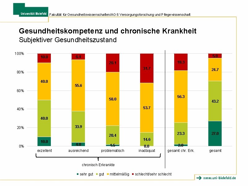 Fakultät für Gesundheitswissenschaften/AG 6 Versorgungsforschung und Pflegewissenschaft Gesundheitskompetenz und chronische Krankheit Subjektiver Gesundheitszustand 100% Fakultät für Gesundheitswissenschaften/AG 6 Versorgungsforschung und Pflegewissenschaft Gesundheitskompetenz und chronische Krankheit Subjektiver Gesundheitszustand 100%