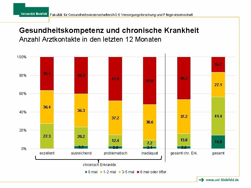 Fakultät für Gesundheitswissenschaften/AG 6 Versorgungsforschung und Pflegewissenschaft Gesundheitskompetenz und chronische Krankheit Anzahl Arztkontakte in