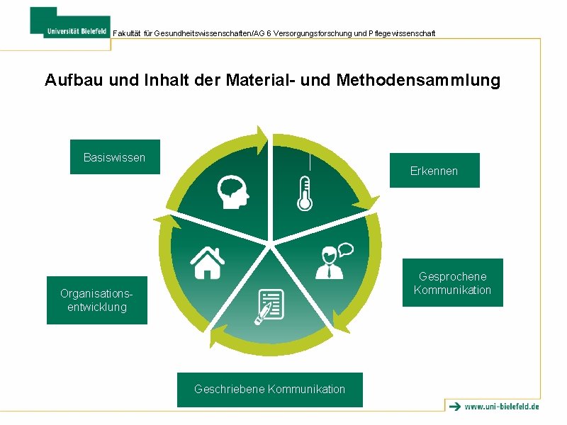 Fakultät für Gesundheitswissenschaften/AG 6 Versorgungsforschung und Pflegewissenschaft Aufbau und Inhalt der Material- und Methodensammlung