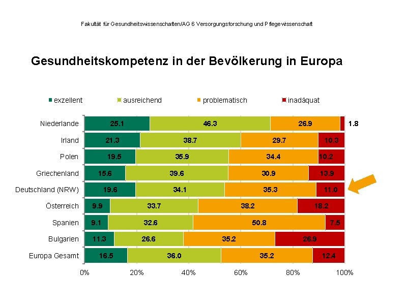 Fakultät für Gesundheitswissenschaften/AG 6 Versorgungsforschung und Pflegewissenschaft Gesundheitskompetenz in der Bevölkerung in Europa exzellent