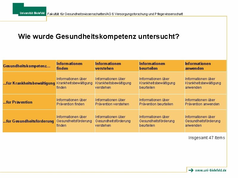 Fakultät für Gesundheitswissenschaften/AG 6 Versorgungsforschung und Pflegewissenschaft Wie wurde Gesundheitskompetenz untersucht? Gesundheitskompetenz… Informationen finden