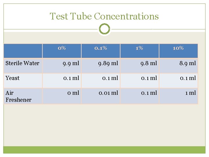 Test Tube Concentrations 0% 0. 1% 1% 10% Sterile Water 9. 9 ml 9.