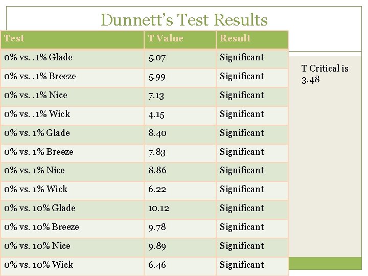 Dunnett’s Test Results Test T Value Result 0% vs. . 1% Glade 5. 07