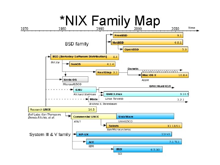 *NIX Family Map *NIX Family Map