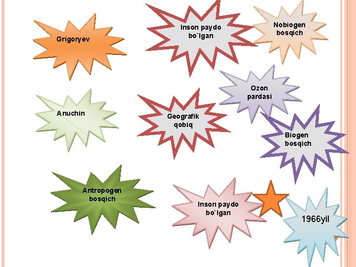 Grigoryev Nobiogen bosqich Inson paydo bo`lgan Ozon pardasi Anuchin Geografik qobiq Biogen bosqich Antropogen