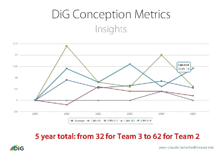 Di. G Conception Metrics Insights 5 year total: from 32 for Team 3 to