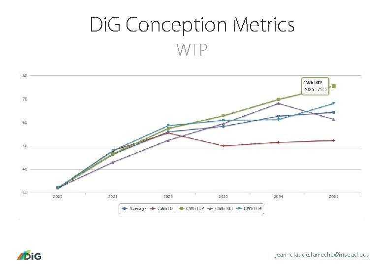 Di. G Conception Metrics WTP jean-claude. larreche@insead. edu 