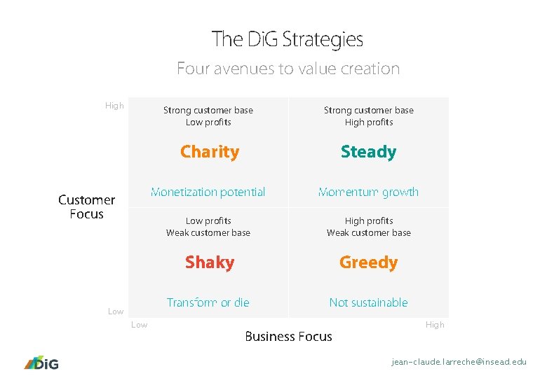 The Di. G Strategies Four avenues to value creation High Customer Focus Low Strong