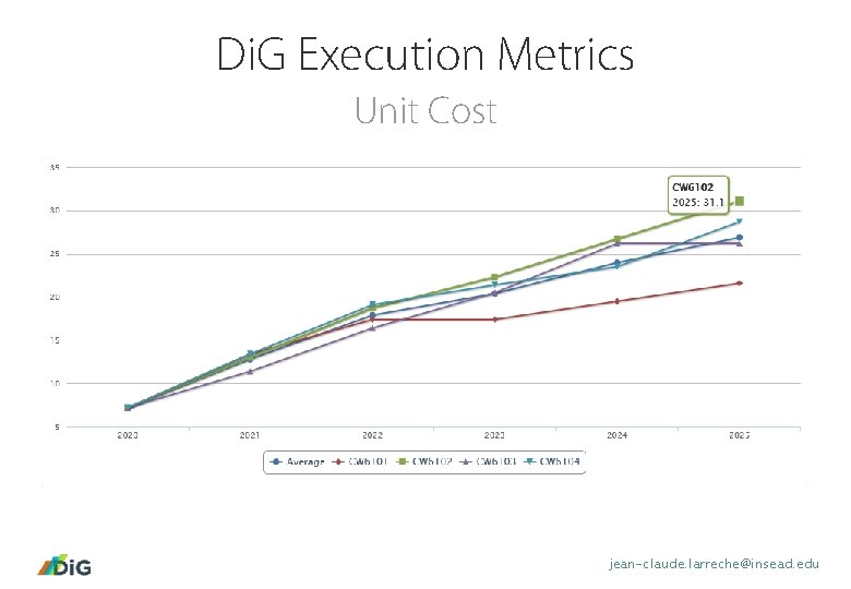 Di. G Execution Metrics Unit Cost jean-claude. larreche@insead. edu 