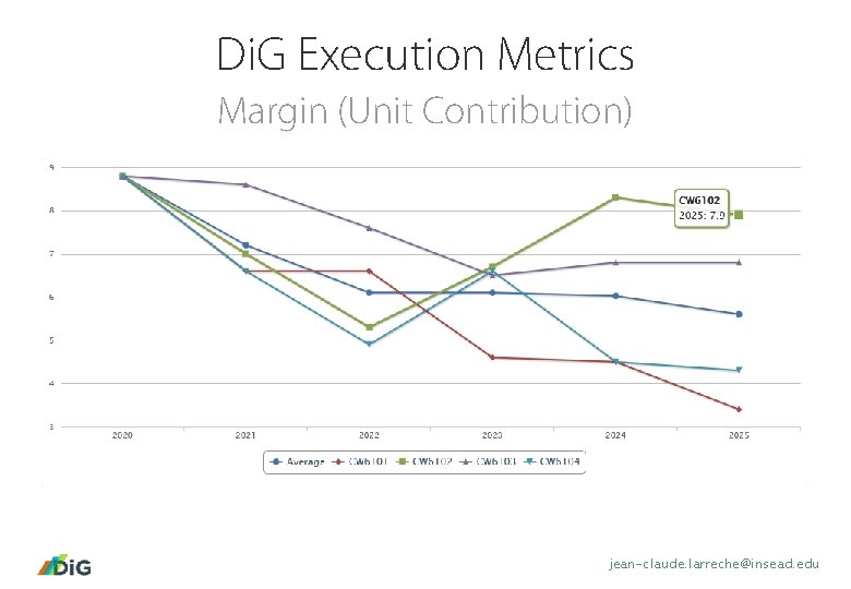 Di. G Execution Metrics Margin (Unit Contribution) jean-claude. larreche@insead. edu 