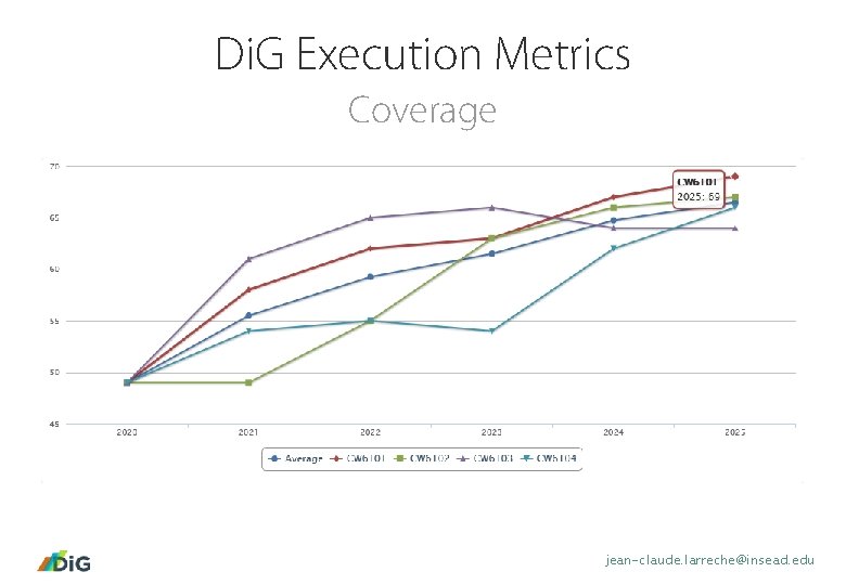 Di. G Execution Metrics Coverage jean-claude. larreche@insead. edu 