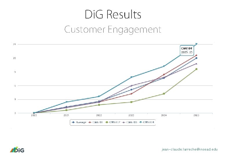 Di. G Results Customer Engagement jean-claude. larreche@insead. edu 